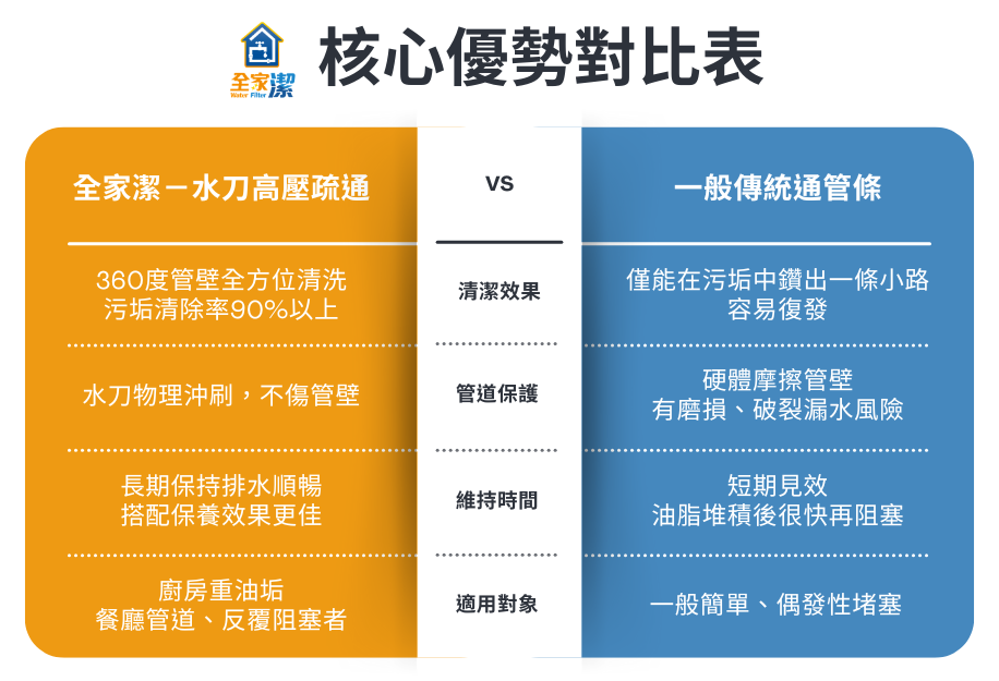 全家潔水刀通管案例施工或設備安裝現場照片
